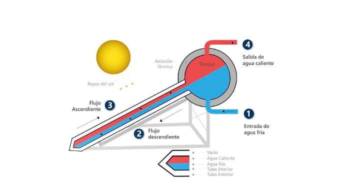 calentador solar baja presion